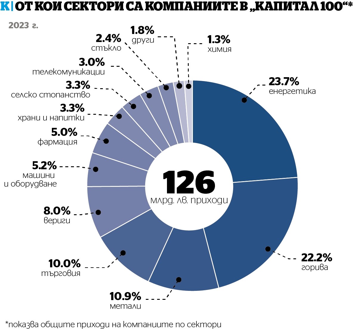  Най-печелившите компании: Оръжие и други топ рентабилни екземпляри 