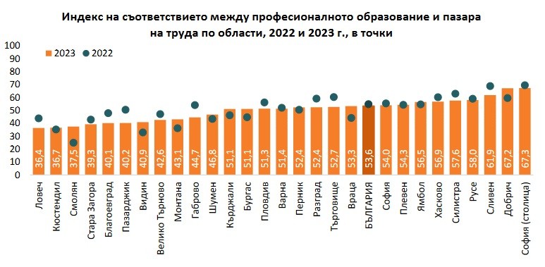 Завършилите техникуми масово не работят по специалността