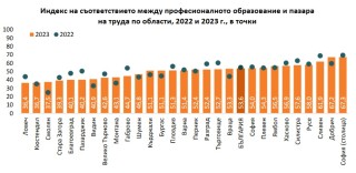 В област Русе има най-голямо съвпадение в секторите на преработващата промишленост и на транспорта