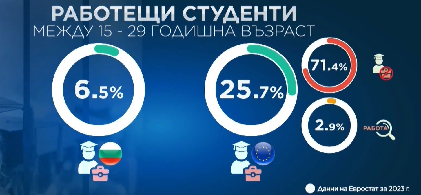 6.5% от българите работят по време на обучението си