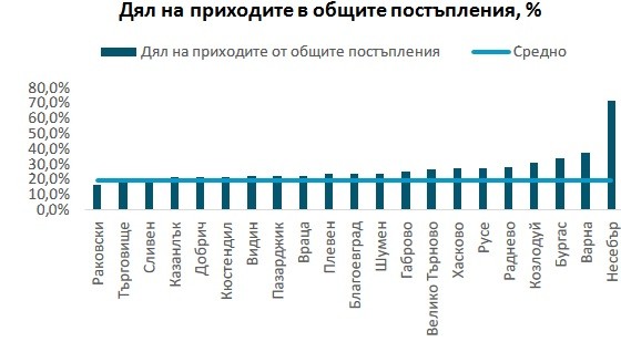 Русе е с по-малък дълг от средния за страната на човек от населението

