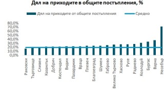 Версия на бюджета за граждани – кратък документ, изготвен на достъпен за широката общественост език - е налична в 57% от общините;