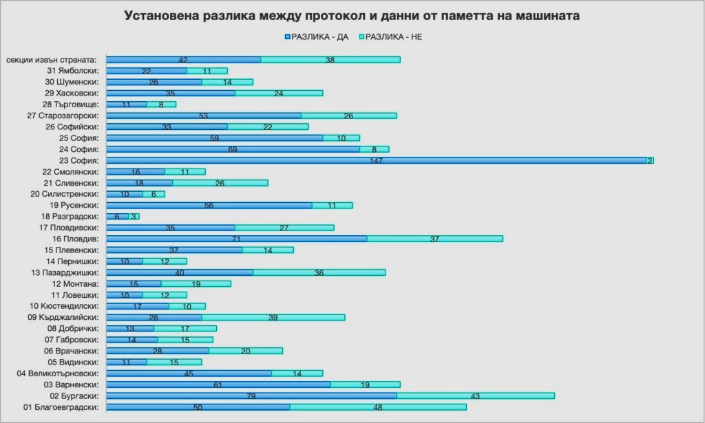  В 56 секции разлика между протокол и данни от паметта на машината в 19-ти МИР - Русе