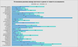 Изборен анализ откри стотици 