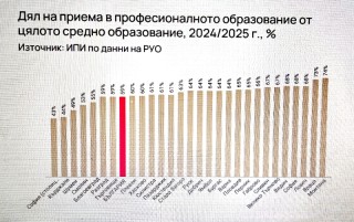    Сред професиите с най-висок прием за Русе е 
