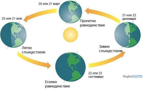 Днес е най-краткия ден в годината