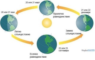    Очакванията са зимата у нас да е по-топла, с по-малко ледени дни, с по-малко дни със снежна покривка