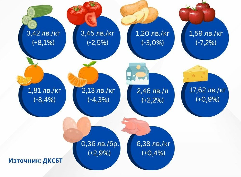 Поскъпването на хранителните стоки на едро продължава, отчита ДКСБТ