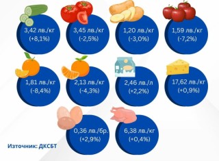    Цената на олиото се вдига с 4,3 на сто до 3,38 лева за литър, а на брашното тип 500 - с 3,8 на сто