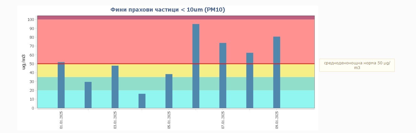 Битовото отопление /печките на твърдо гориво/ вдигна нивата на фините прахови частици в Русе