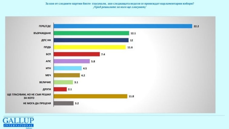  Ако изборите бяха днес: ГЕРБ начело, 