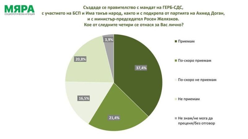 Мяра: Над 37% от българите приемат формулата на новото правителство
