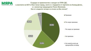 47% вярват, че Тръмп може да спре войната на Русия в Украйна