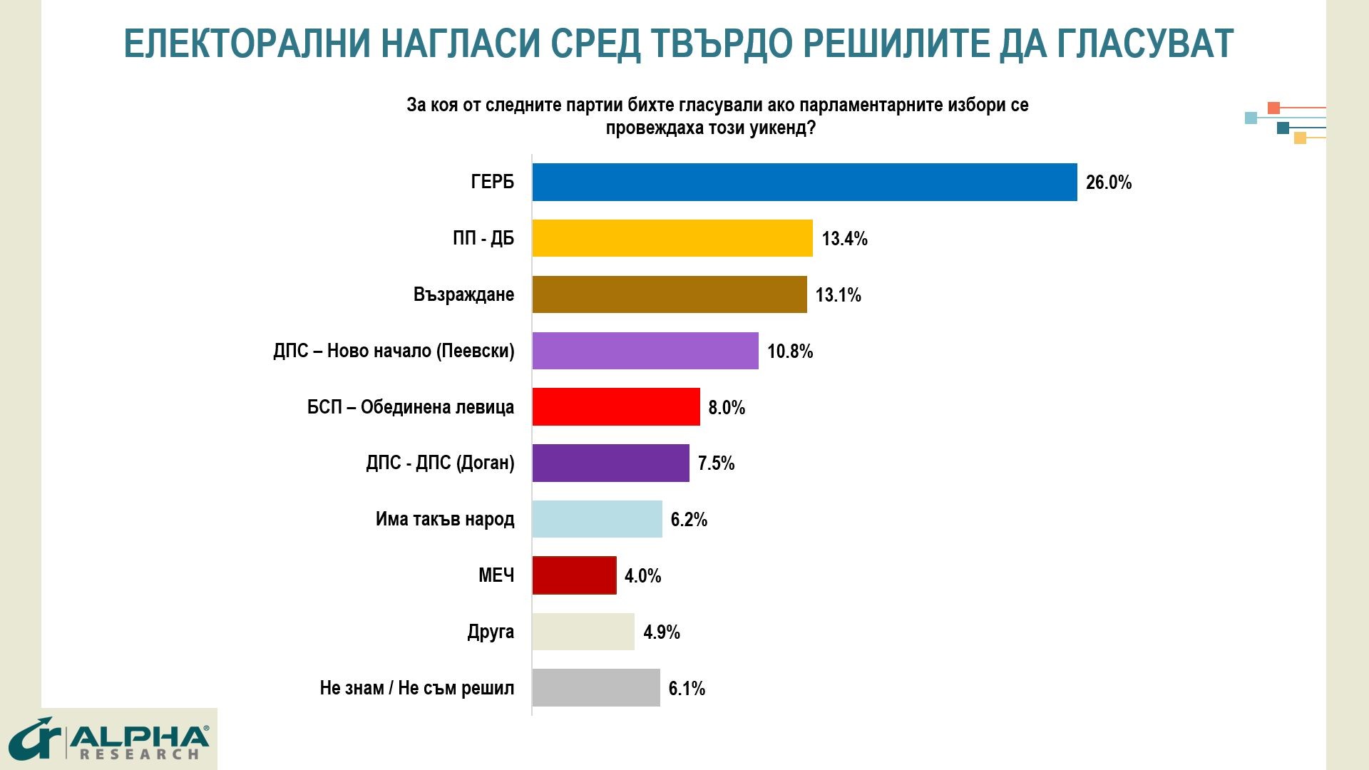 Алфа Рисърч:  Оспорвано съперничество за второто място между ПП-ДБ с 13.4% и Възраждане с 13.1%. 