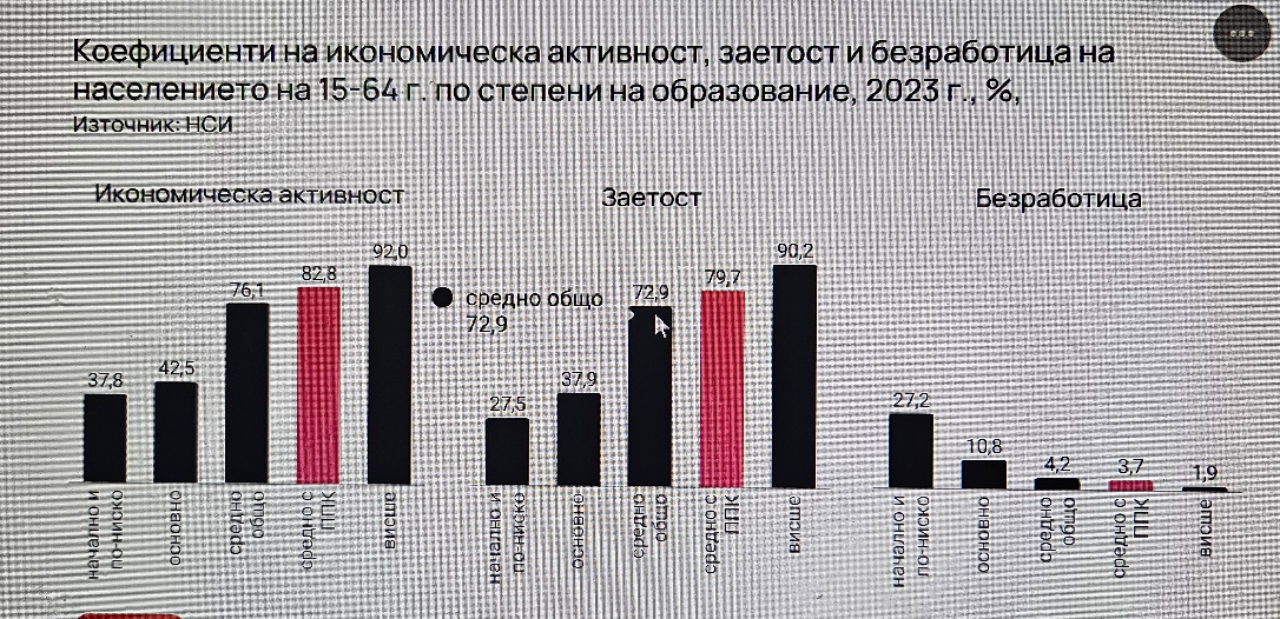 Професионалното образование играе ключова роля на пазара на труда, въпреки че е оставено на самотек