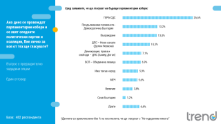 Одобрението за кабинета на Желязков е 32%