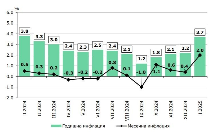 Годишната инфлация у нас се повиши до 3,7% през януари