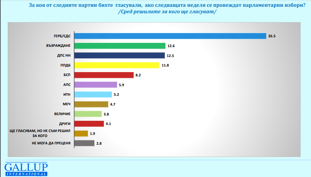 Ако изборите бяха днес: ГЕРБ увеличава преднината си, битката е за второто място