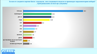 Проучване на „Галъп” показва, че сред партийните лидери с най-високо одобрение се ползва Бойко Борисов 