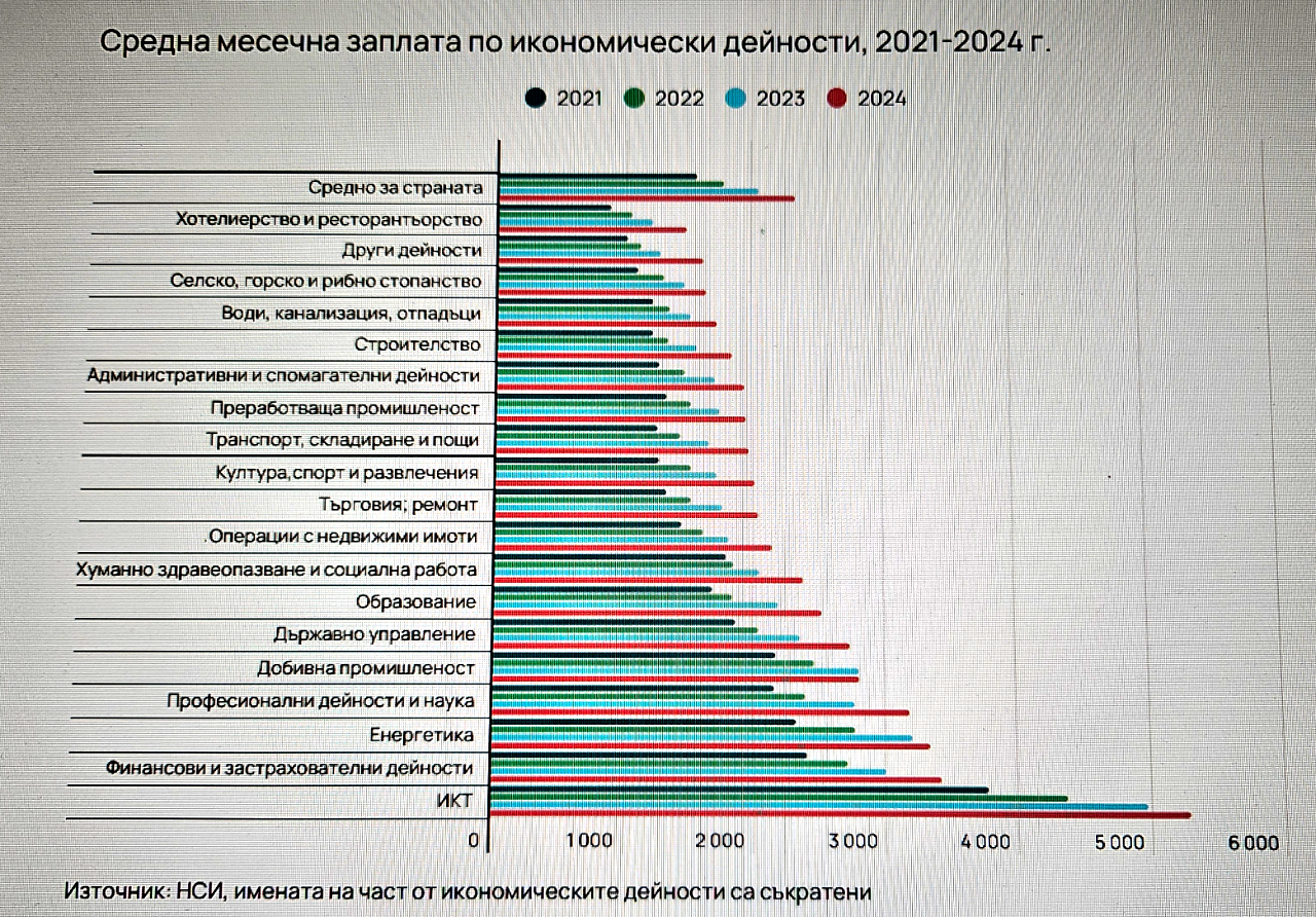 Заплатите през 2024 г. – ръст при сервитьори и строители, забавяне при ИТ-та и миньори