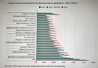 От 19 икономически дейности, в 8 средната заплата надвишава средната за страната