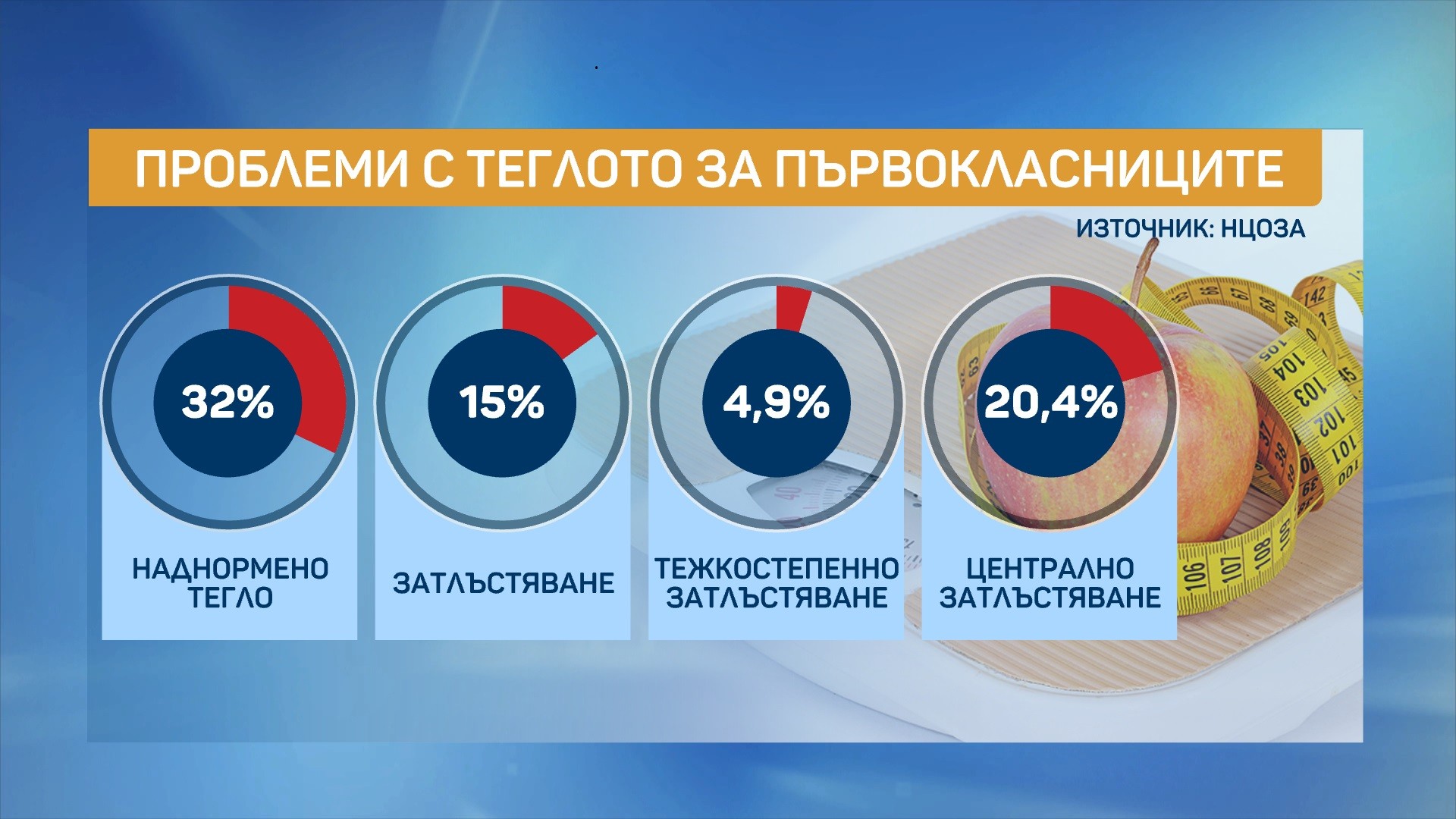 В Световния ден за борба със затлъстяването: 
32% от българските първокласници са с наднормено тегло, всяко четвърто дете не спортува
