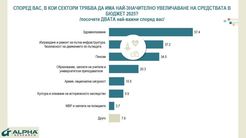 Алфа рисърч: Едва 3,7% от българите подкрепят увеличение на заплатите в МВР