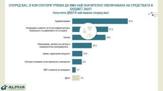 Над 65% са против държавата да харчи повече, отколкото може да си позволи, показва проучването