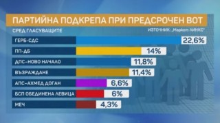  Правителството получава 27 на сто доверие. Недоверието към кабинета расте от 42 на 46 процентни пункта