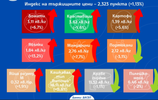  От плодовете най-много поскъпват ябълките - с 13,2 на сто до 1,84 лева за килограм