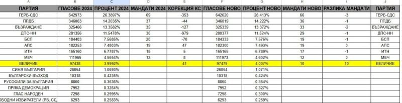 ,,Величие,, обяви, че влиза в 51-ото Народно събрание с 4,007% и 10 депутати